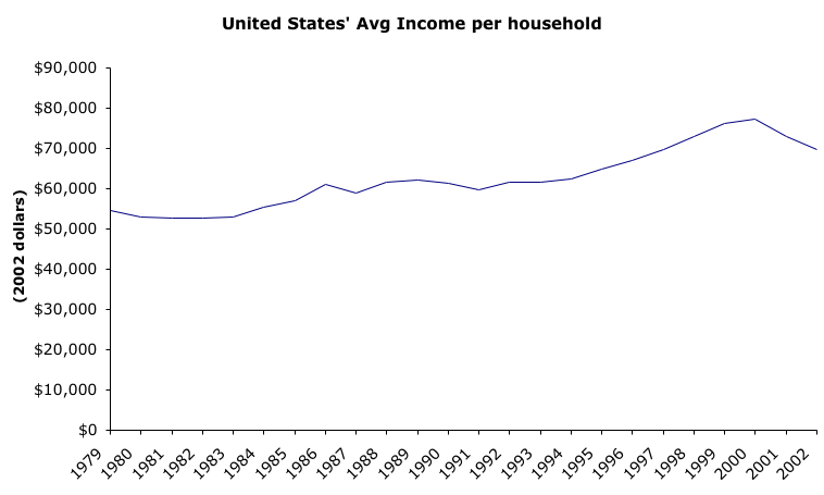 Average Income Graph