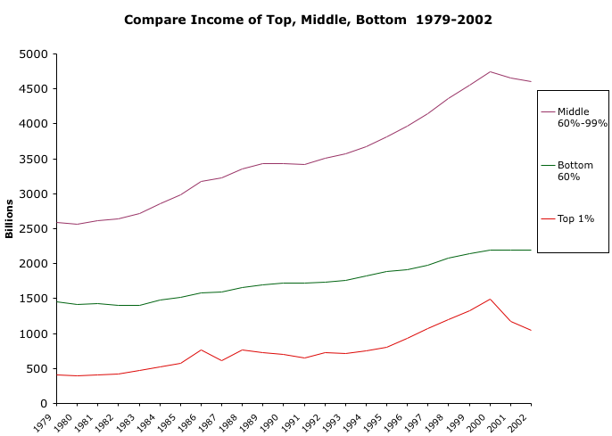 CBOIncomebyPercentile(top_one)