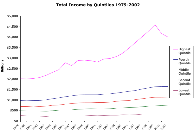 Share of Income by Quintile Graph