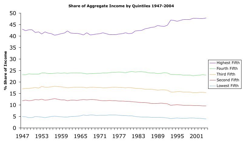 Share of income richest 20% of families in the United States