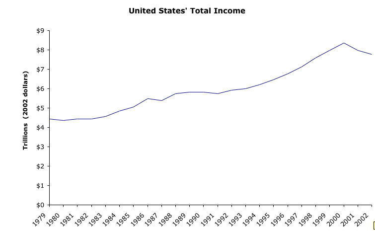 Total Income Graph