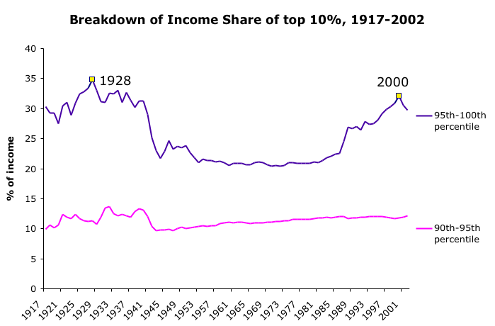 Top 10% Income in the United States