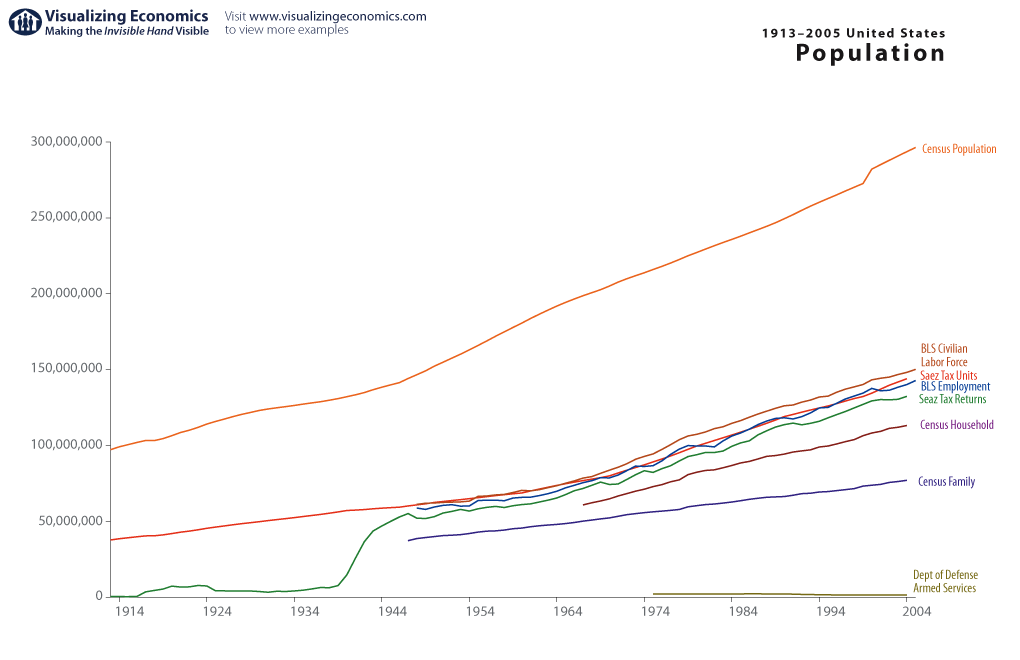 Population and Employment