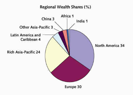 Regional wealth share