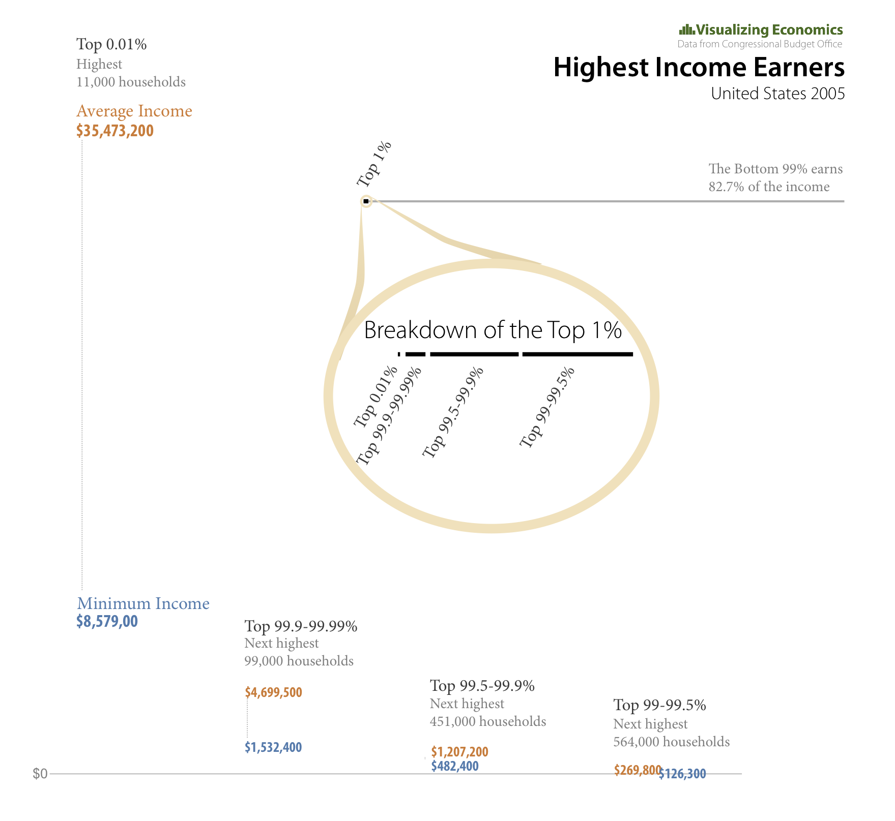 Top Income Earners