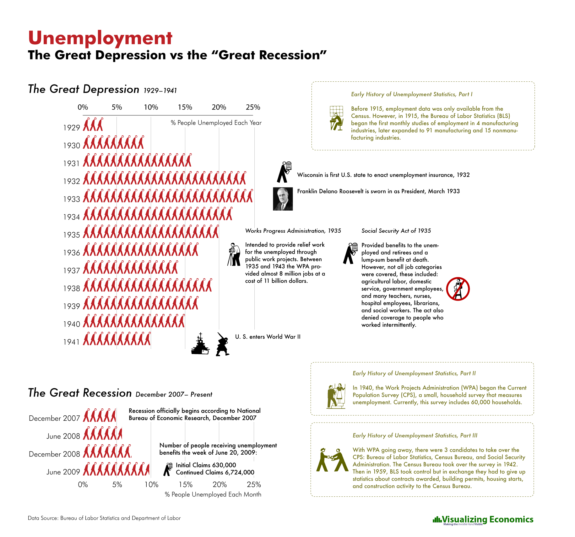 Great Depression Vs Great Recession Chart