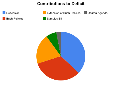deficit