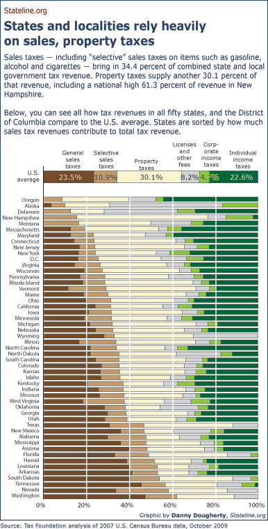 State tax revenue