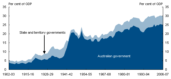 Australia's historical tax data