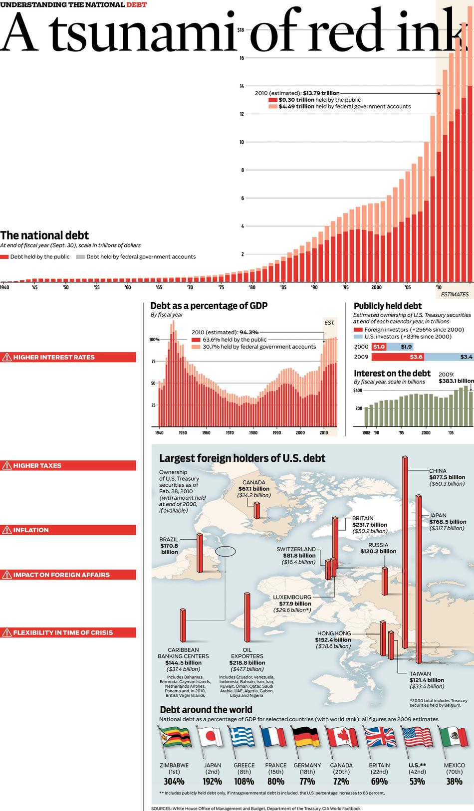 US National Debt