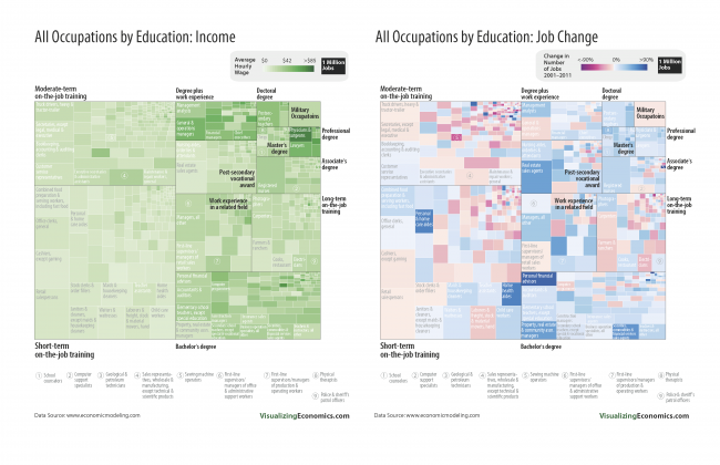 All Occupations by Education Requirement: Average Income and 10-year job change