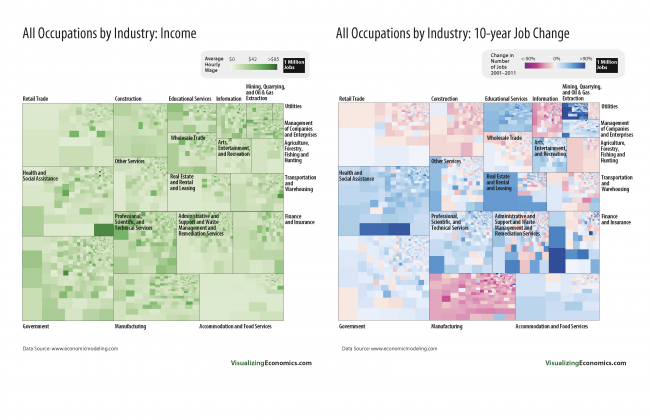 All Occupations by Industry: Average Income and 10 year job change