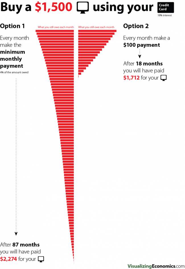 Pay off your credit card debt infographic