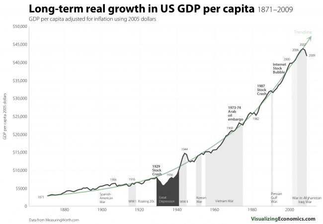 Us Gdp Chart