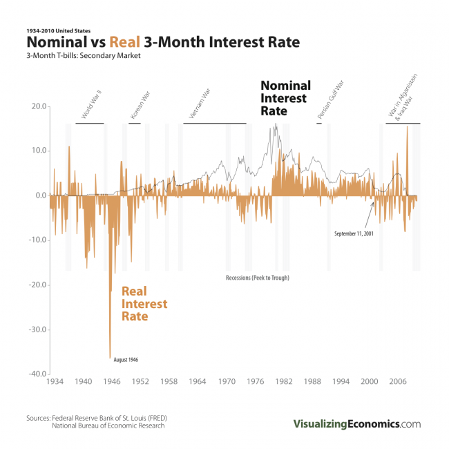 Real vs Nominal 3-month Interest Rates
