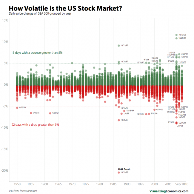 S&P500 daily price change by year