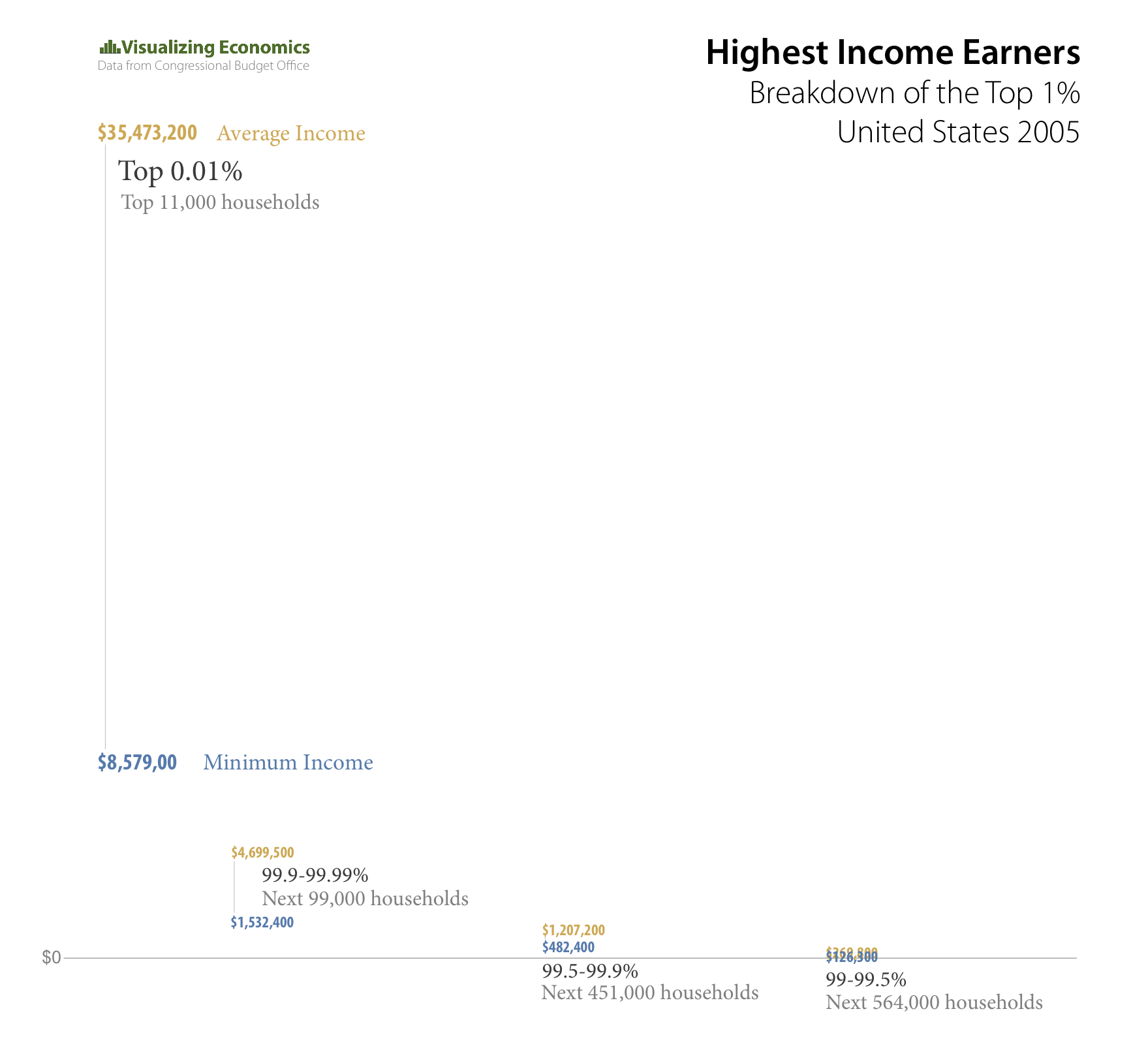 Top Income Earners