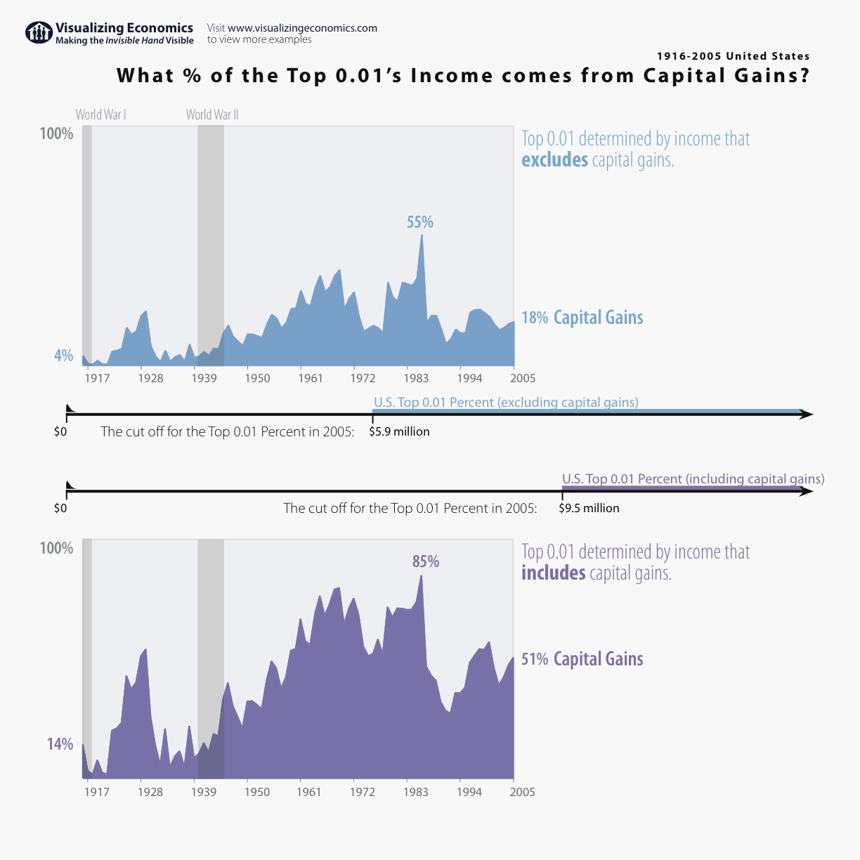 Capital Gains Income of top 0.01 percent