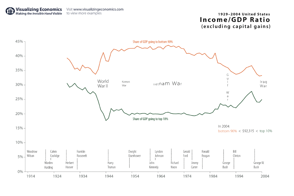 Income/GDP Ratio without capital gains