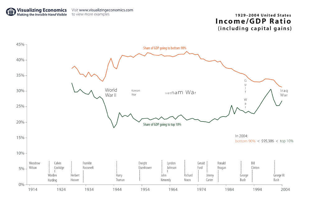 Income/GDP Ratio with capital gains