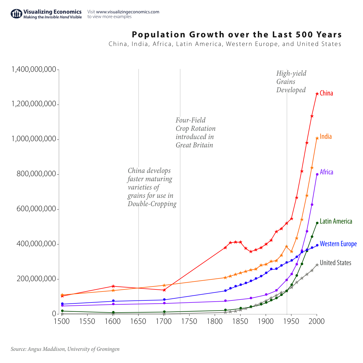 Comparing Population Growth: China, India, Africa, Latin America ...